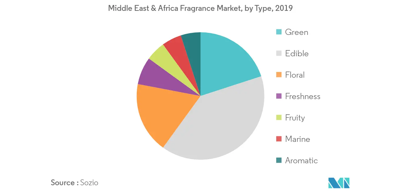 Shower gel fragrance share, Middle East1