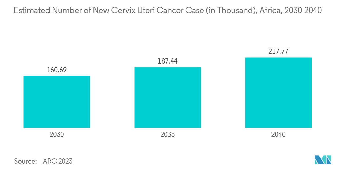 سوق لقاحات السرطان في منطقة الشرق الأوسط وأفريقيا العدد التقديري لحالات سرطان عنق الرحم الجديدة (بالآلاف)، أفريقيا، 2030-2040