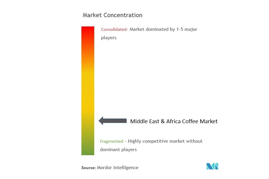 Café de Medio Oriente y ÁfricaConcentración del Mercado