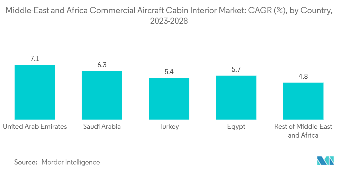 Рынок внутренней отделки салонов коммерческих самолетов на Ближнем Востоке и в Африке среднегодовой темп роста (%) по странам, 2023–2028 гг.
