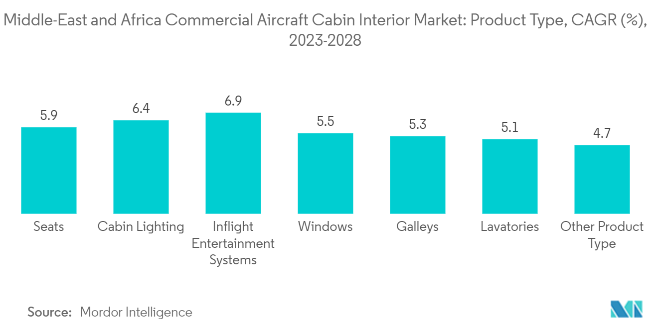 Mercado Interior de Cabines de Aeronaves Comerciais do Oriente Médio e África Tipo de Produto, CAG (%), 2023-2028