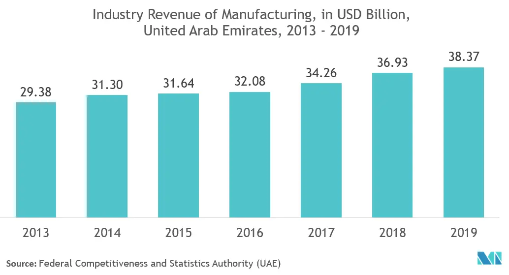 middle east and africa conveyors market