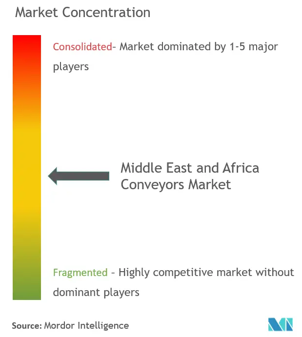 Thị trường băng tải Trung Đông và Châu Phi