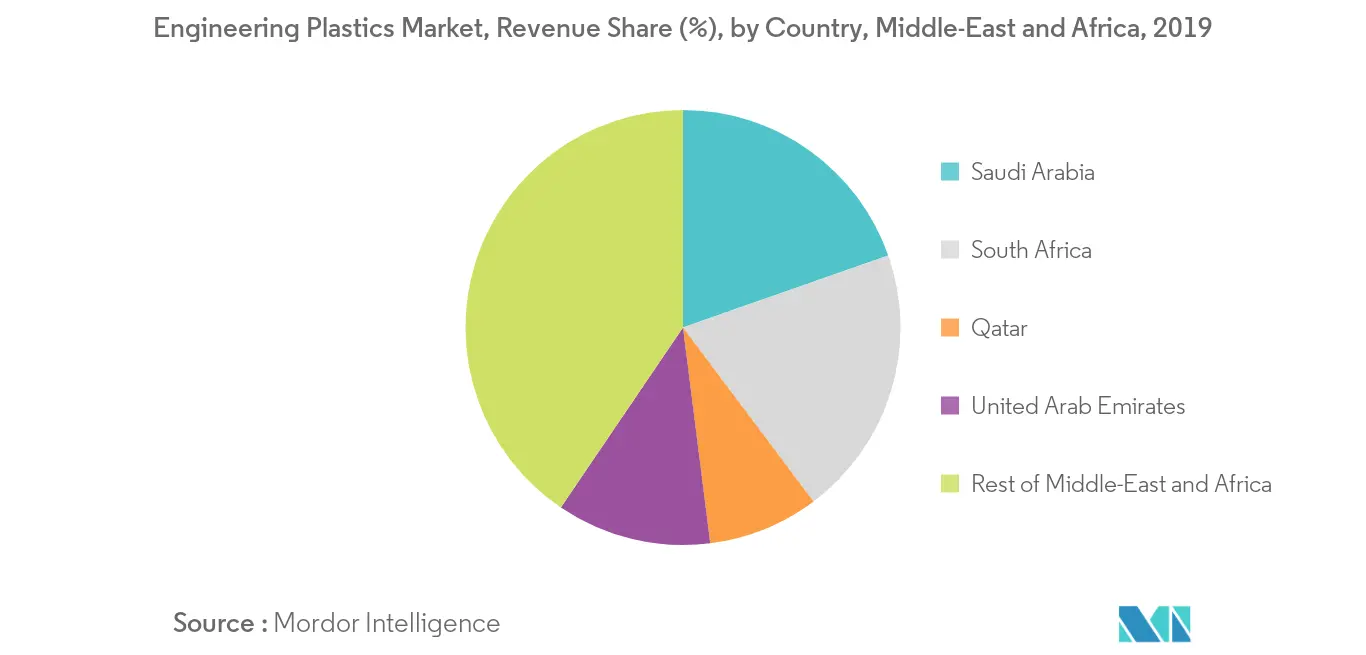 سوق اللدائن الهندسية في الشرق الأوسط وأفريقيا – الاتجاه الإقليمي