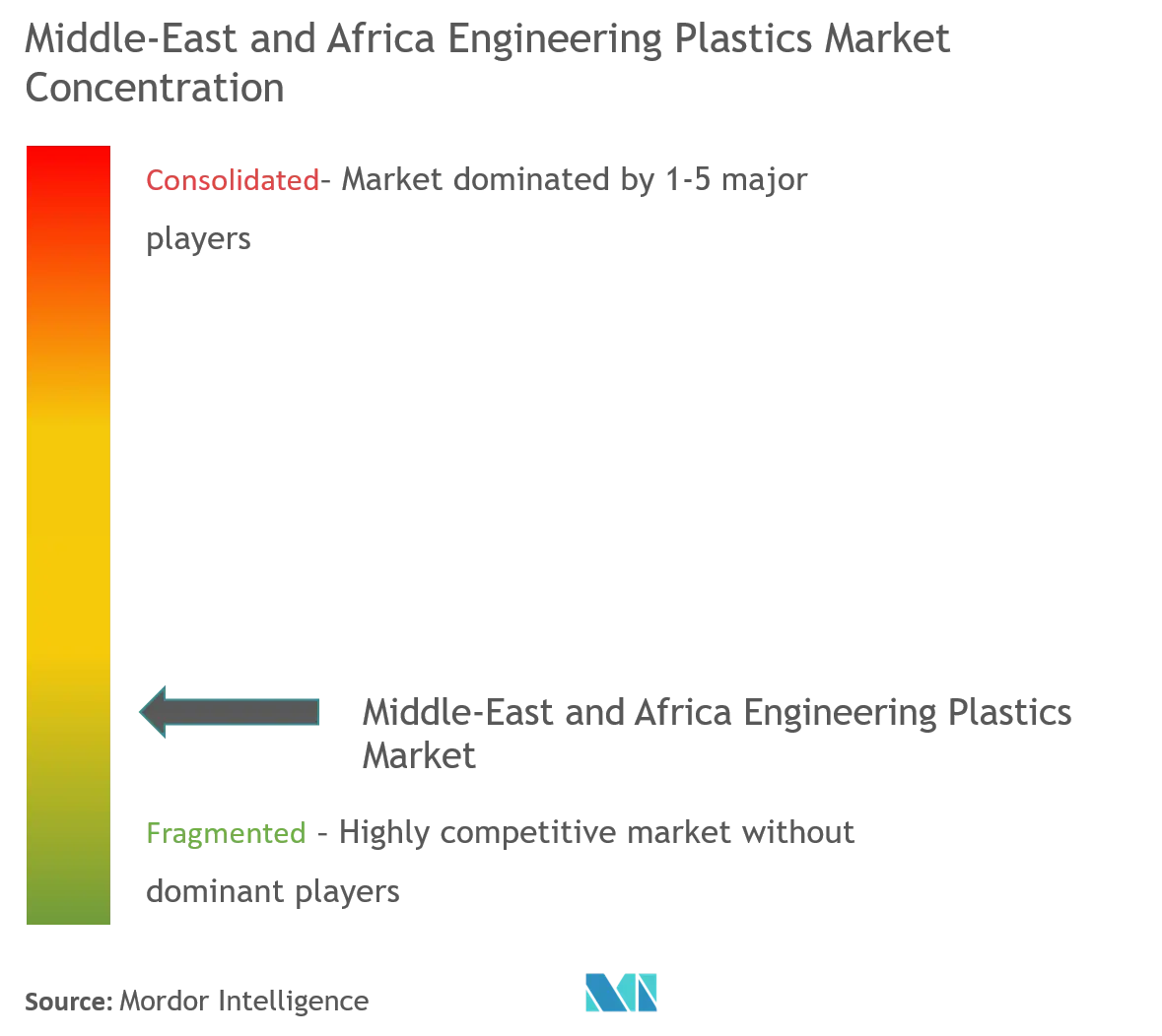 Plásticos de ingeniería de Oriente Medio y ÁfricaConcentración del Mercado