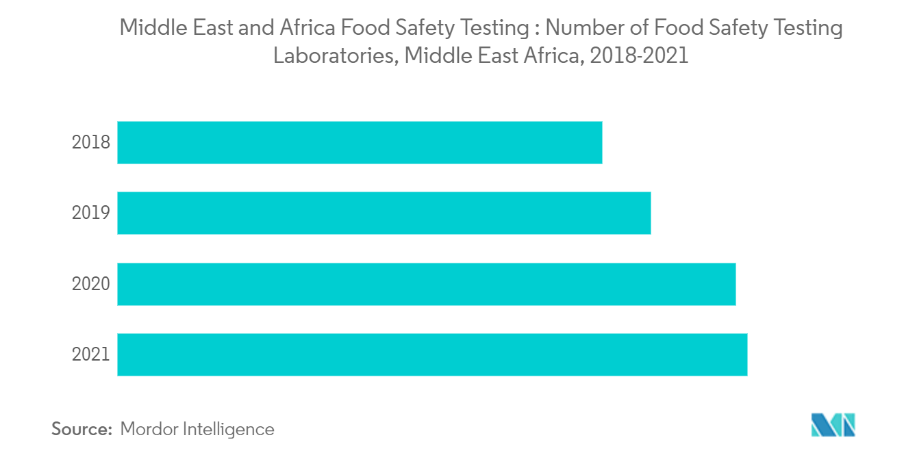 中東アフリカの食品安全検査市場-食品安全検査機関数、中東・アフリカ、2018年-2021年