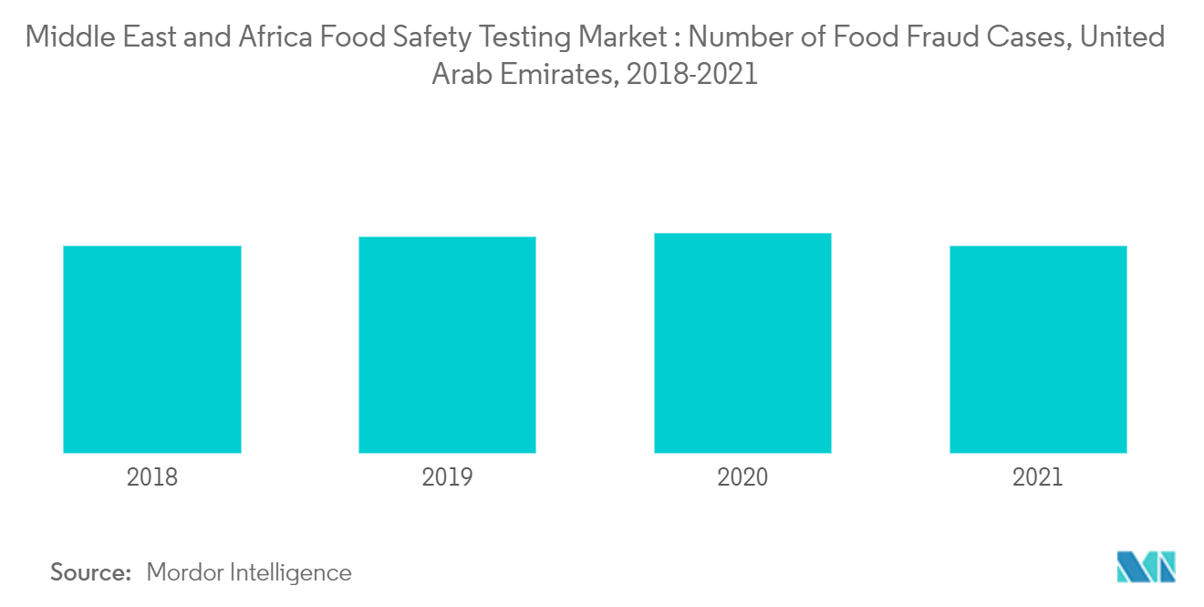 中東アフリカの食品安全検査市場-食品不正事例数（アラブ首長国連邦）：2018年-2021年