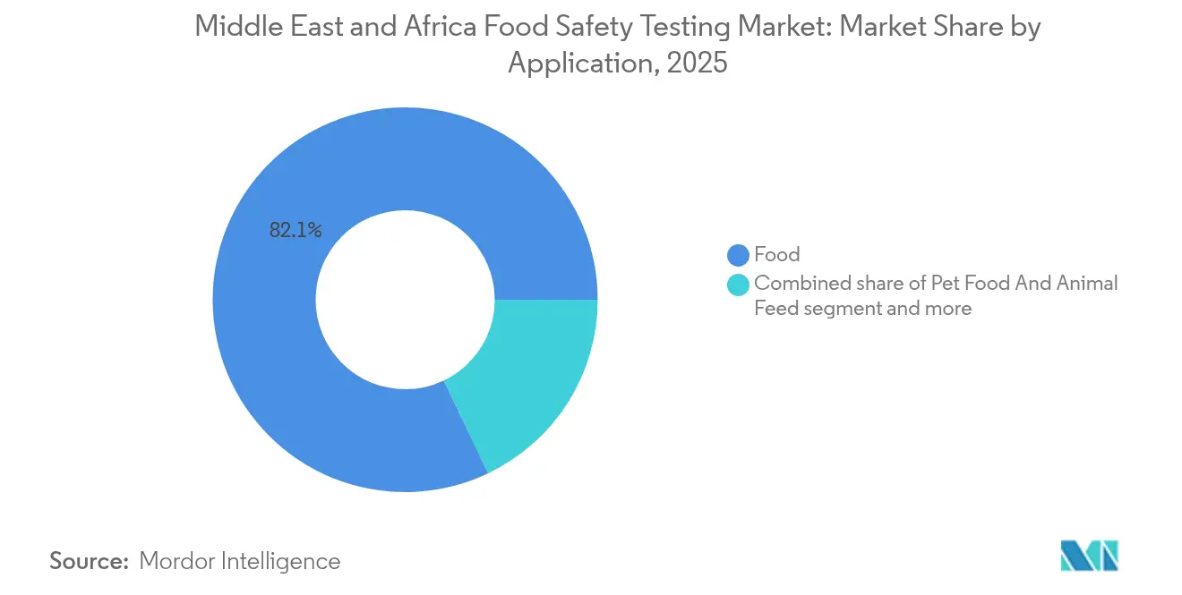 Middle East and Africa Food Safety Testing Market: Market Share by Application, 2025
