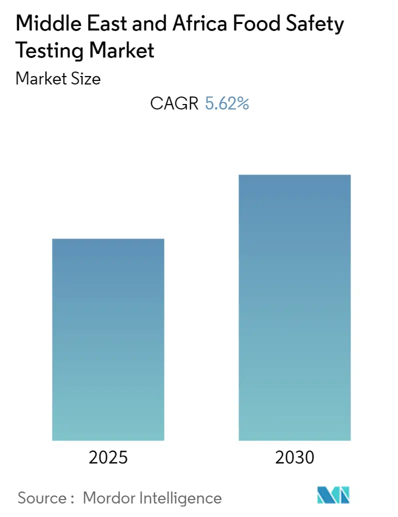 Middle East Africa Food Safety Testing Market Summary