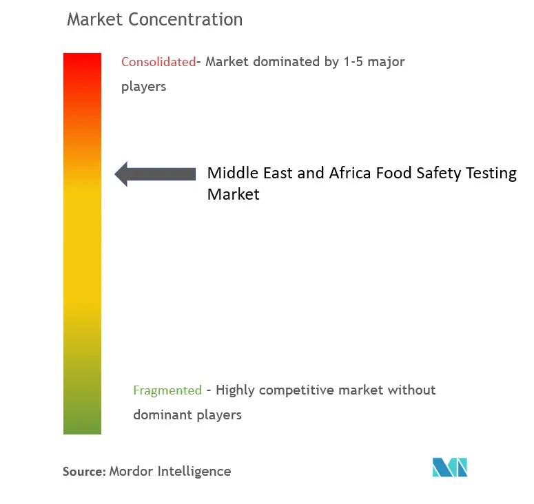 中東およびアフリカの食品安全検査市場集中度