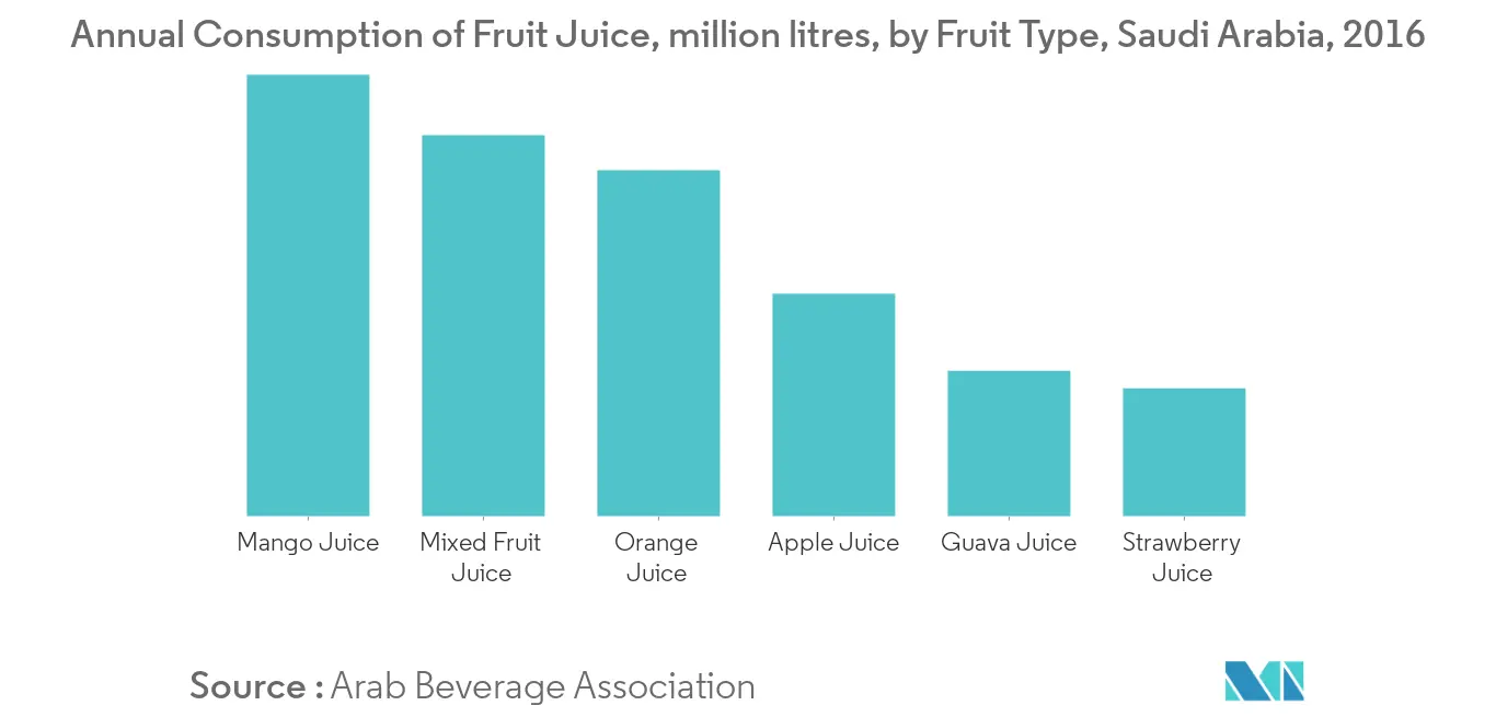 Middle East and Africa Fruit Juice Market1