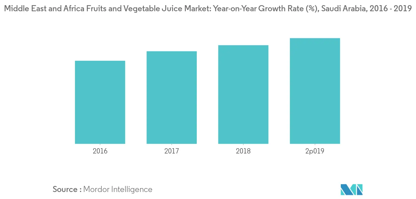 Middle East and Africa Fruits and Vegetable Juice Market2