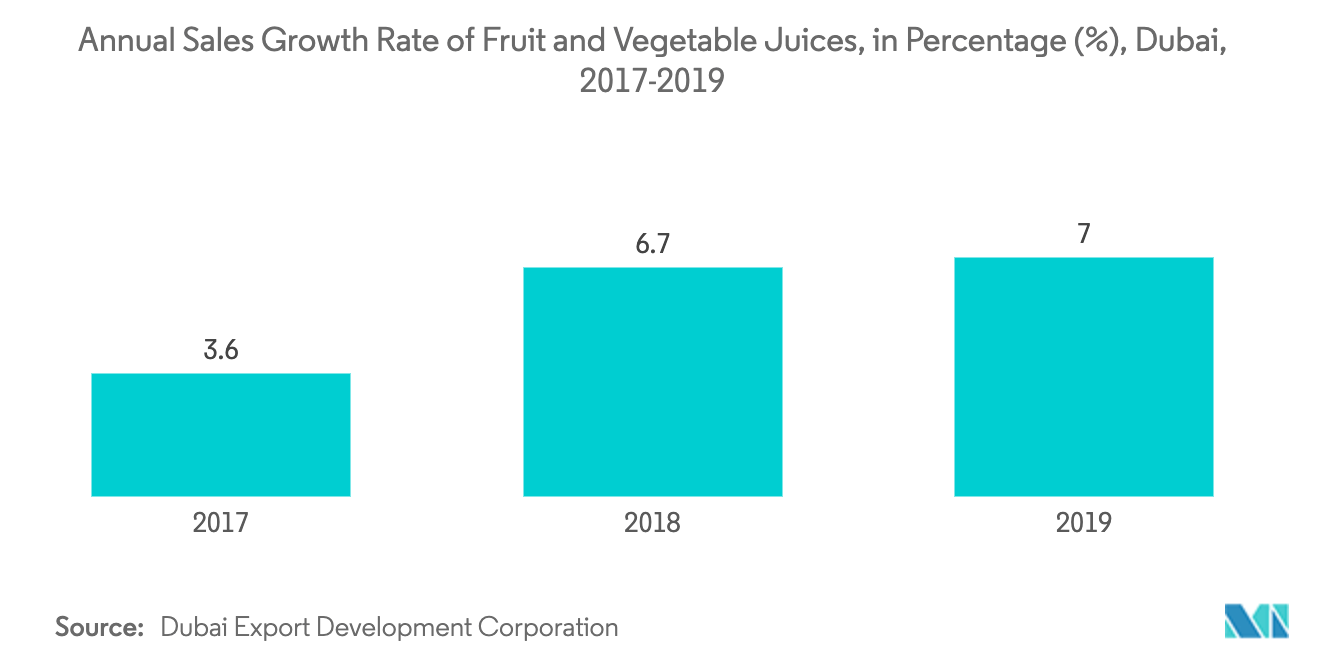 Mercado de jugos de frutas en Medio Oriente y África1