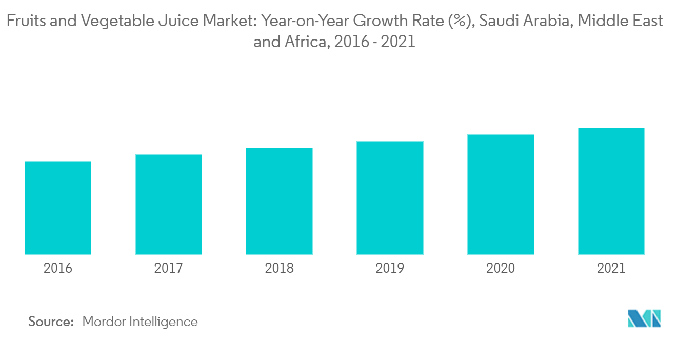 Mercado de jugos de frutas y verduras de Medio Oriente y África2