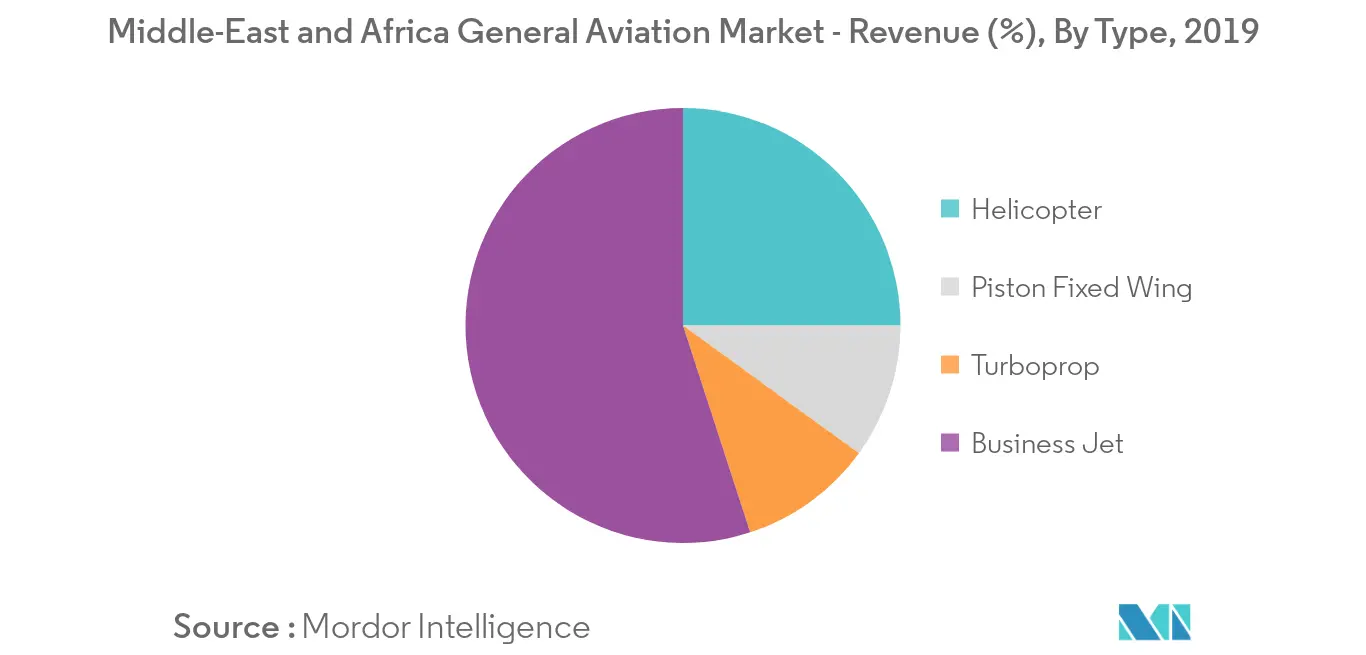 middle-east and africa general aviation market_segment