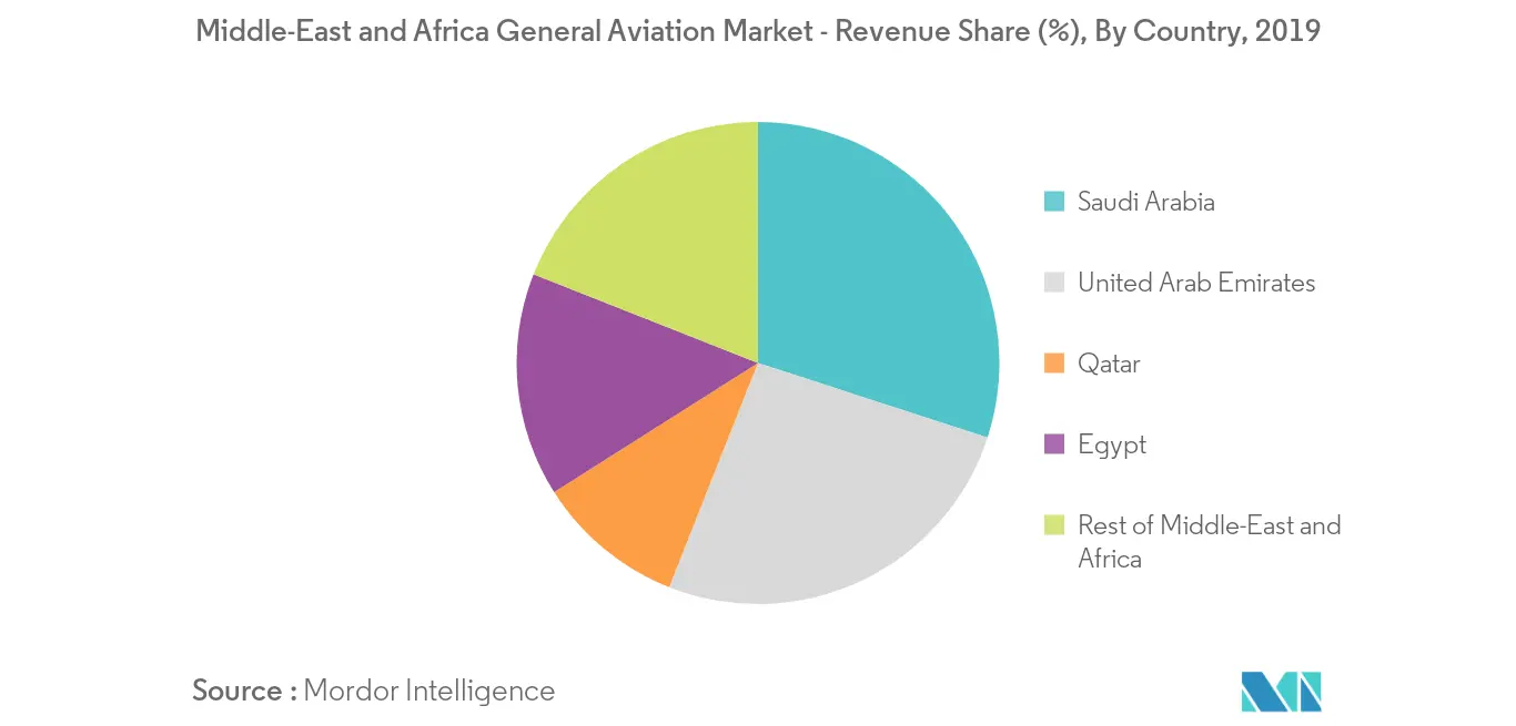 middle-east and africa general aviation market_geography