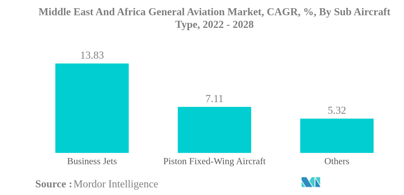 Thị trường hàng không chung Trung Đông và Châu Phi Thị trường hàng không chung Trung Đông và Châu Phi, CAGR,%, Theo loại máy bay phụ, 2022 - 2028