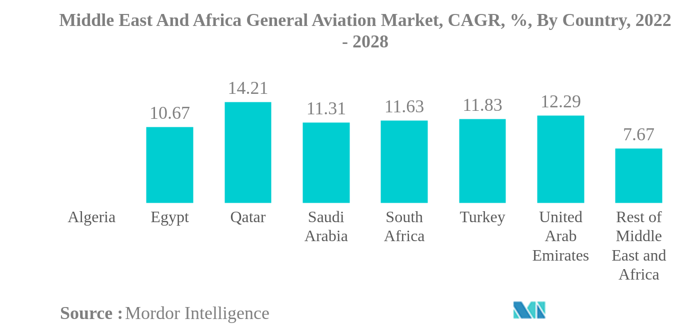 Mercado de aviación general de Oriente Medio y África Mercado de aviación general de Oriente Medio y África, CAGR, %, por país, 2022-2028