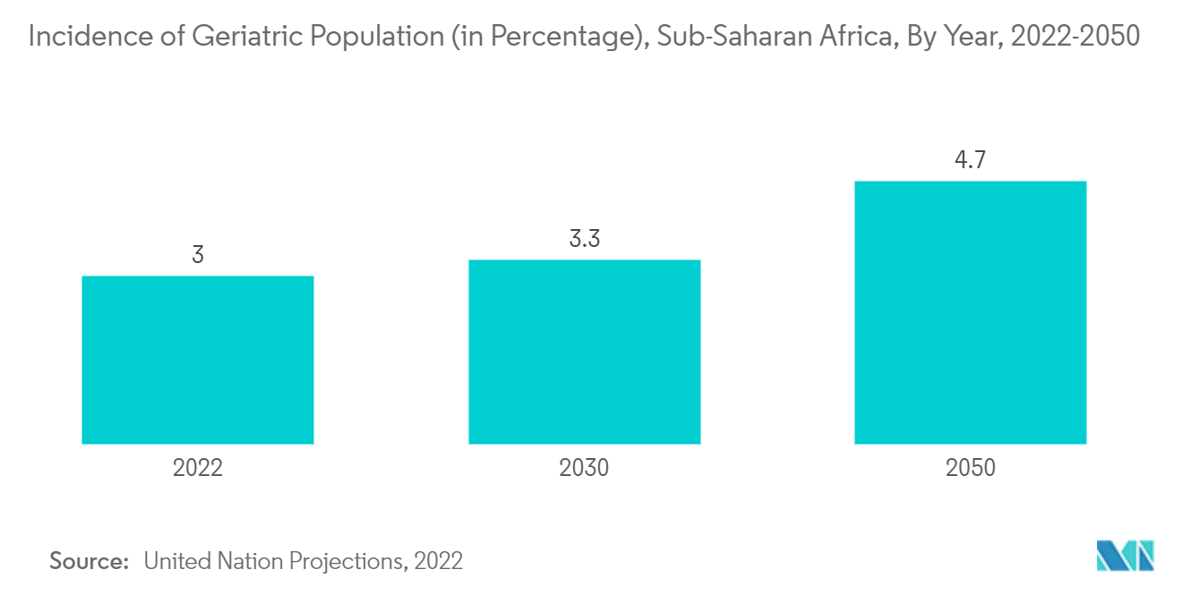 Mercado de dispositivos quirúrgicos generales de Oriente Medio y África incidencia de población geriátrica (en porcentaje), África subsahariana, por año, 2022-2050