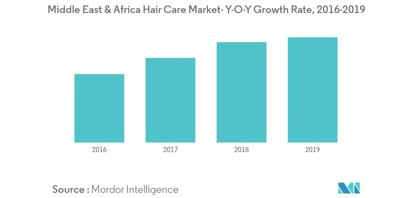 Markt für Haarspülungen im Nahen Osten Afrikas