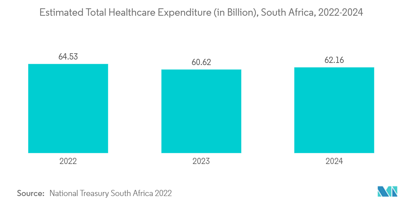 إجمالي الإنفاق على الرعاية الصحية التقديري (بالمليون)، جنوب أفريقيا، 2022-2024
