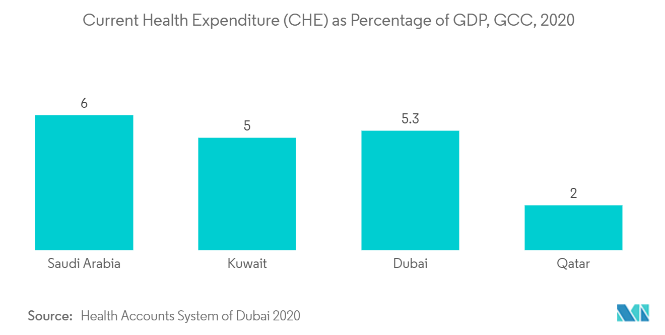  Current Health Expenditure (CHE) as Percentage of GDP, GCC, 2020