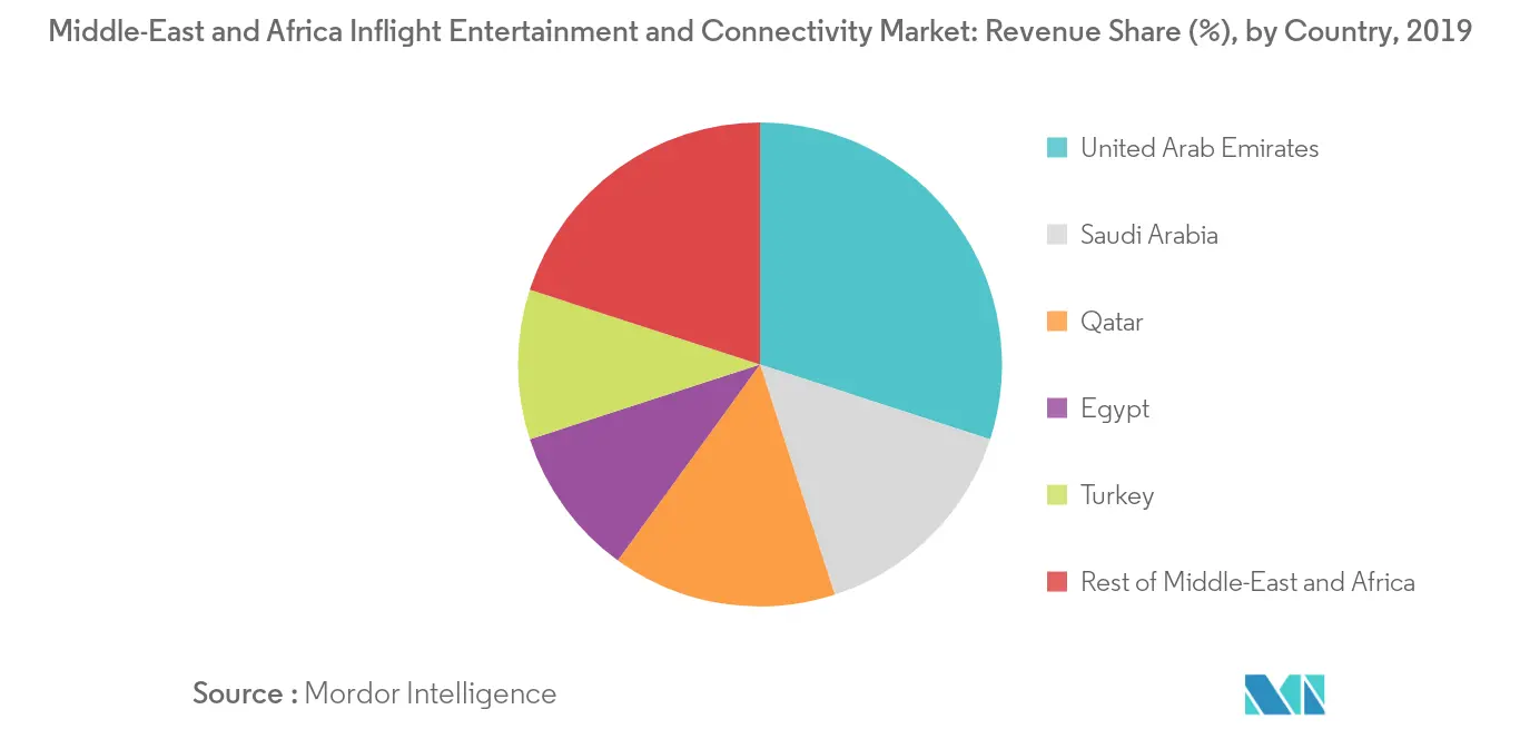 Middle-East and Africa Inflight Entertainment and Connectivity Market_Geography