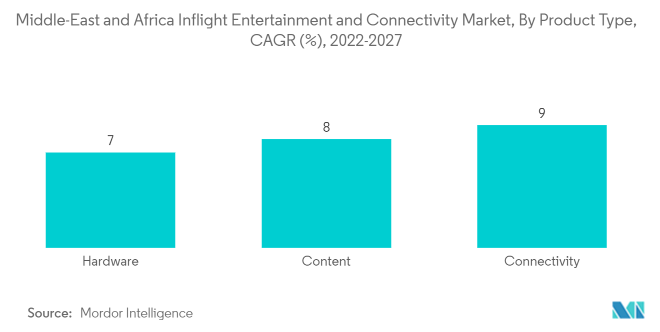 Mercado de conectividad y entretenimiento a bordo de Oriente Medio y África, por tipo de producto, CAGR (%), 2022-2027