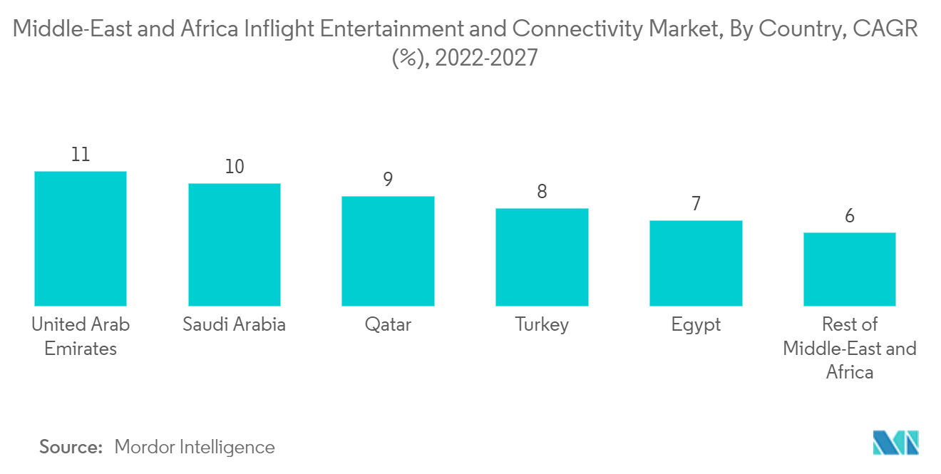 Рынок бортовых развлечений и средств связи на Ближнем Востоке и в Африке, по странам, среднегодовой темп роста (), 2022–2027 гг.