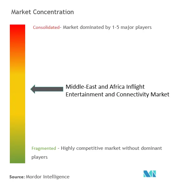 Concentración del mercado de conectividad y entretenimiento a bordo en Oriente Medio y África