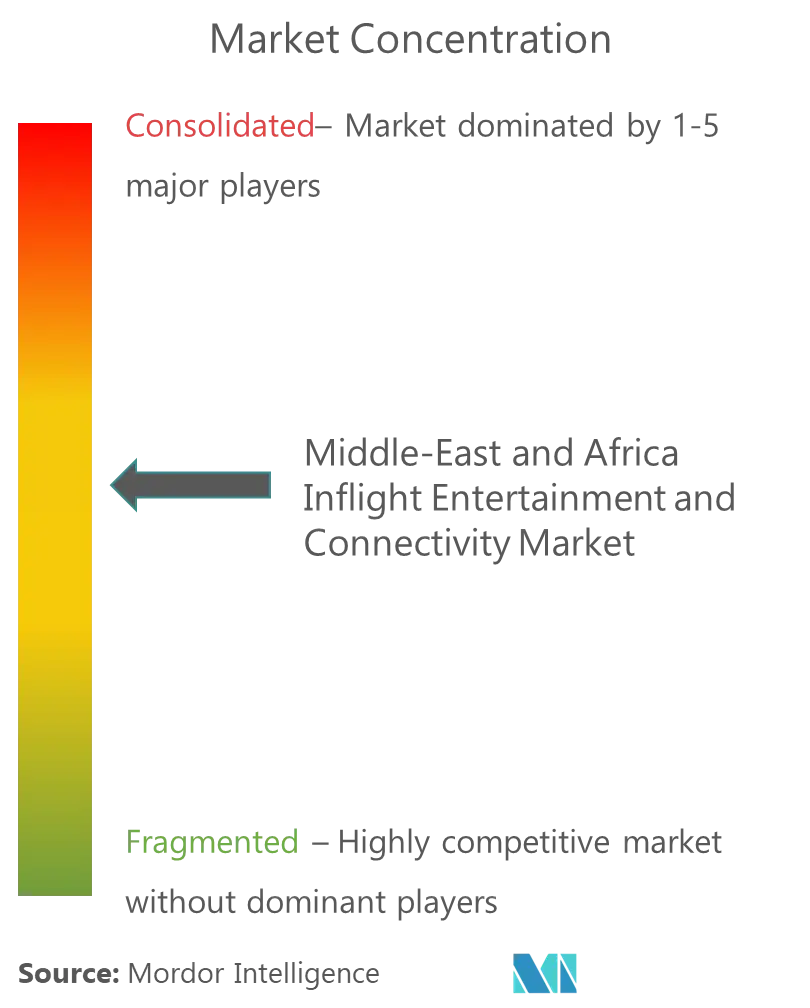 Middle-East and Africa Inflight Entertainment and Connectivity Market - Concentration.png