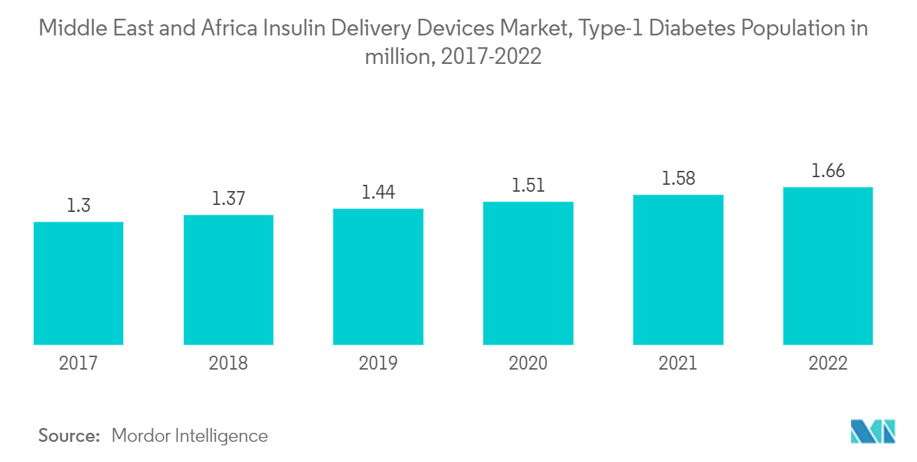 中東およびアフリカのインスリン送達デバイス市場、1型糖尿病人口（百万人）、2017-2022年