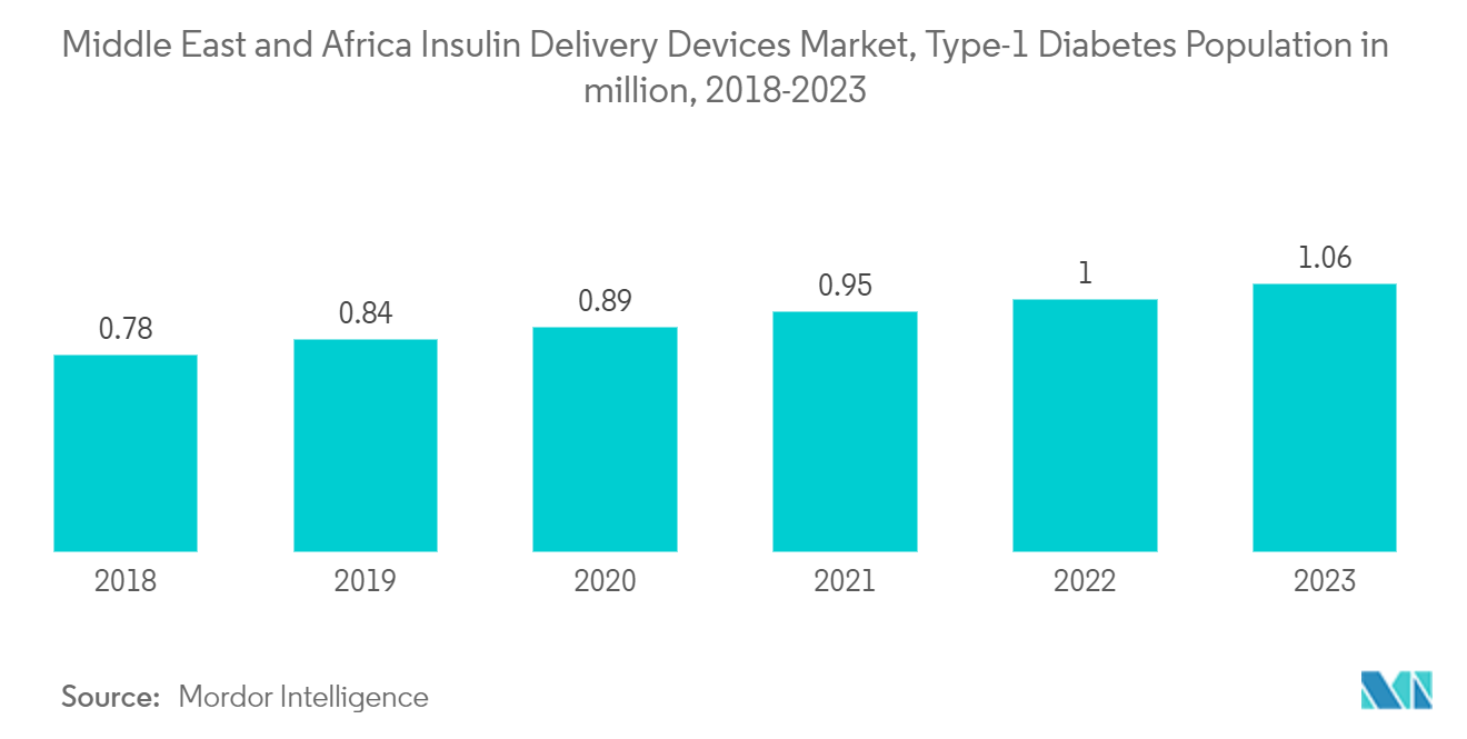 Middle East and Africa Insulin Delivery Devices Market, Type-1 Diabetes Population in million, 2017-2022