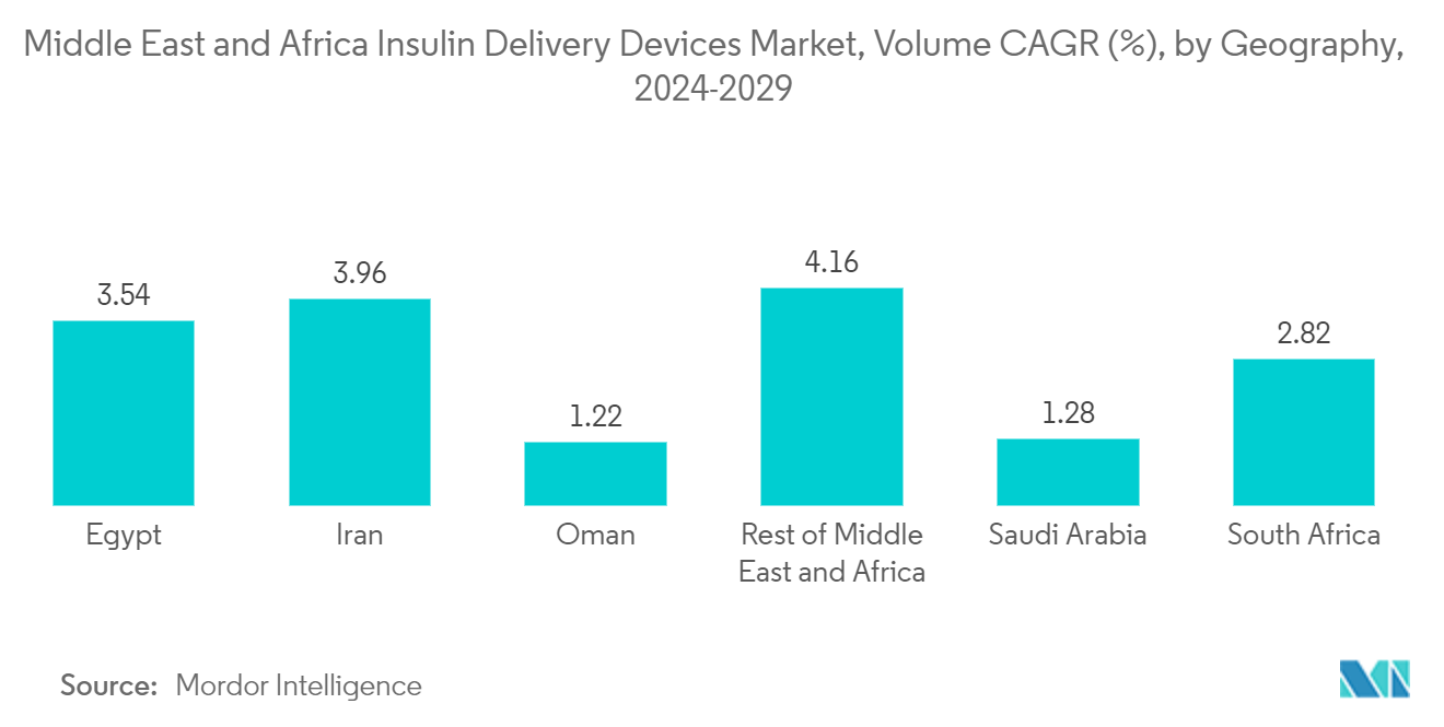Middle East and Africa Insulin Delivery Devices Market, Volume CAGR (%), by Geography, 2023-2028