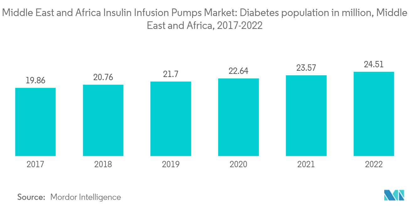 Mercado de bombas de infusión de insulina en Oriente Medio y África población con diabetes en millones, Oriente Medio y África, 2017-2022