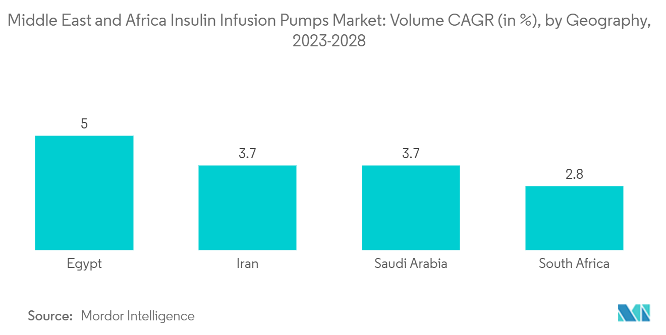 Mercado de bombas de infusão de insulina no Oriente Médio e África Volume CAGR (em %), por Geografia, 2023-2028