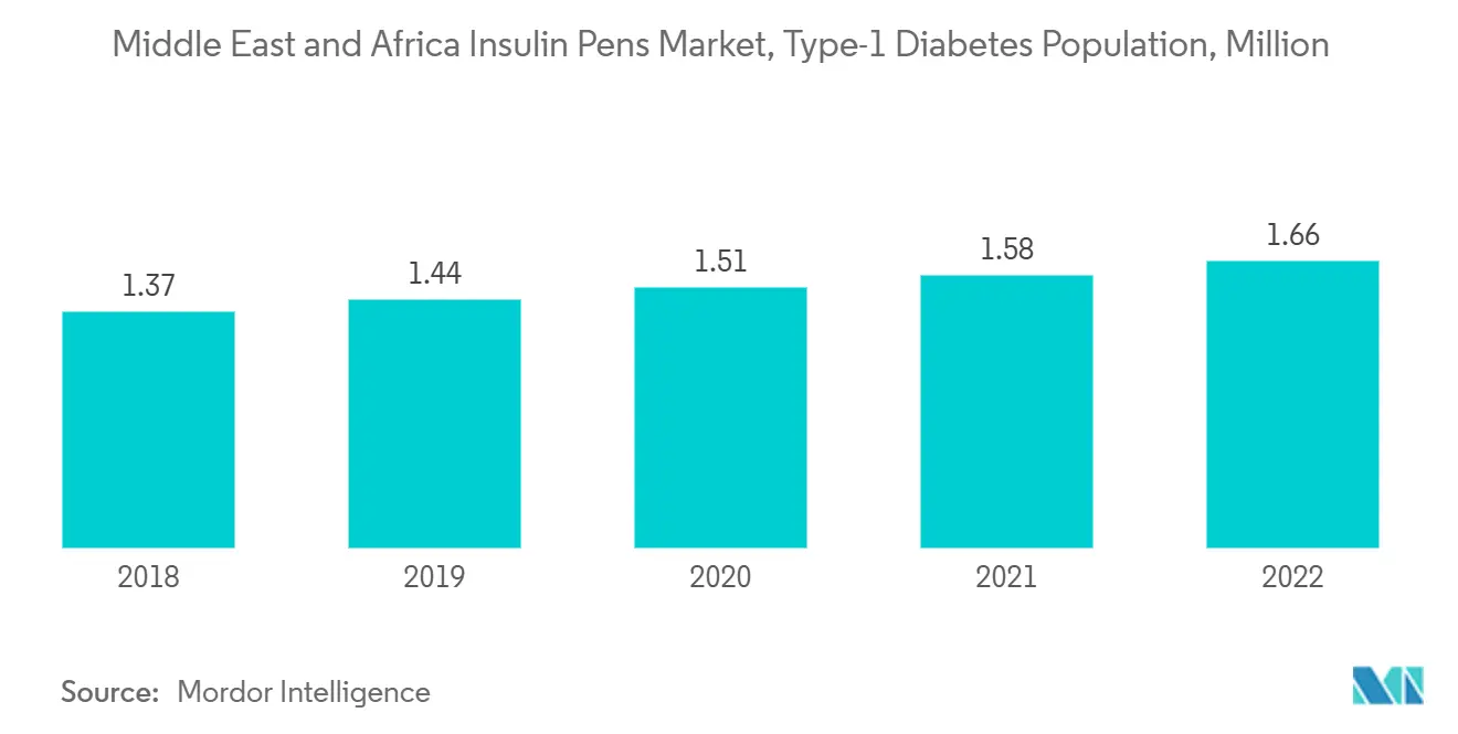 Middle East and Africa Insulin Pens Market, Type-1 Diabetes Population