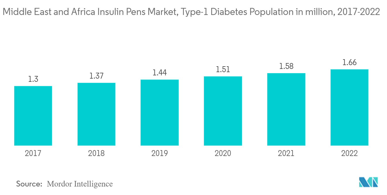 中東およびアフリカのインスリンペン市場、1型糖尿病人口（百万人）、2017-2022年