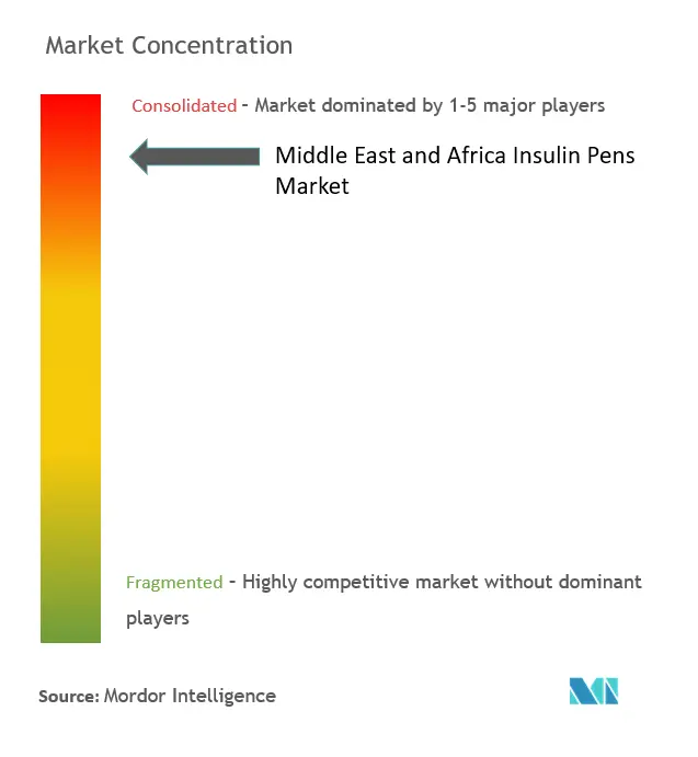 MEA Insulin Pens Market Concentration