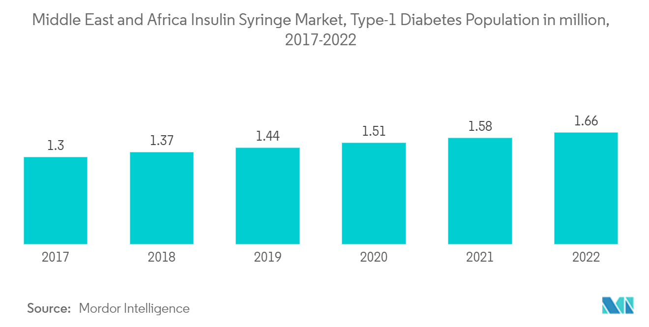 中東およびアフリカのインスリン注射器市場、1型糖尿病人口（百万人）、2017-2022年