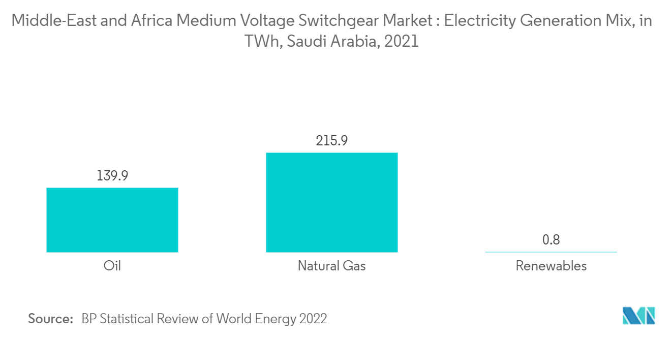 Middle-East and Africa Medium Voltage Switchgear Market : Electricity Generation Mix, in TWh, Saudi Arabia, 2021