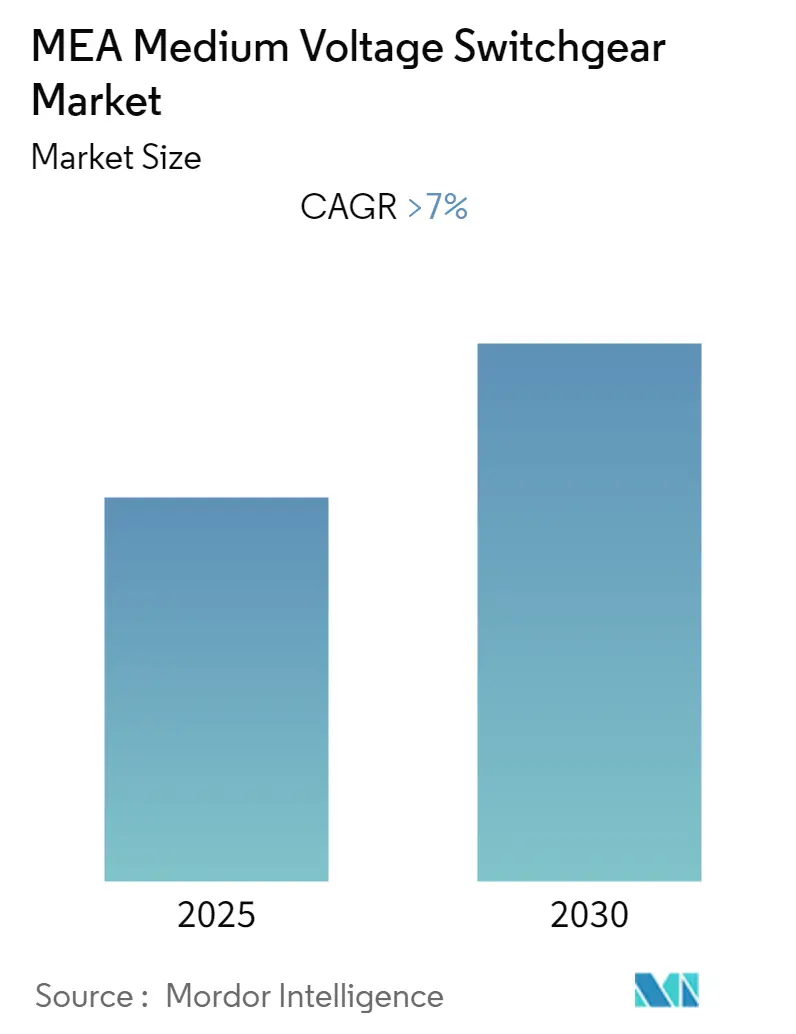 MEA Medium Voltage Switchgear Market Summary