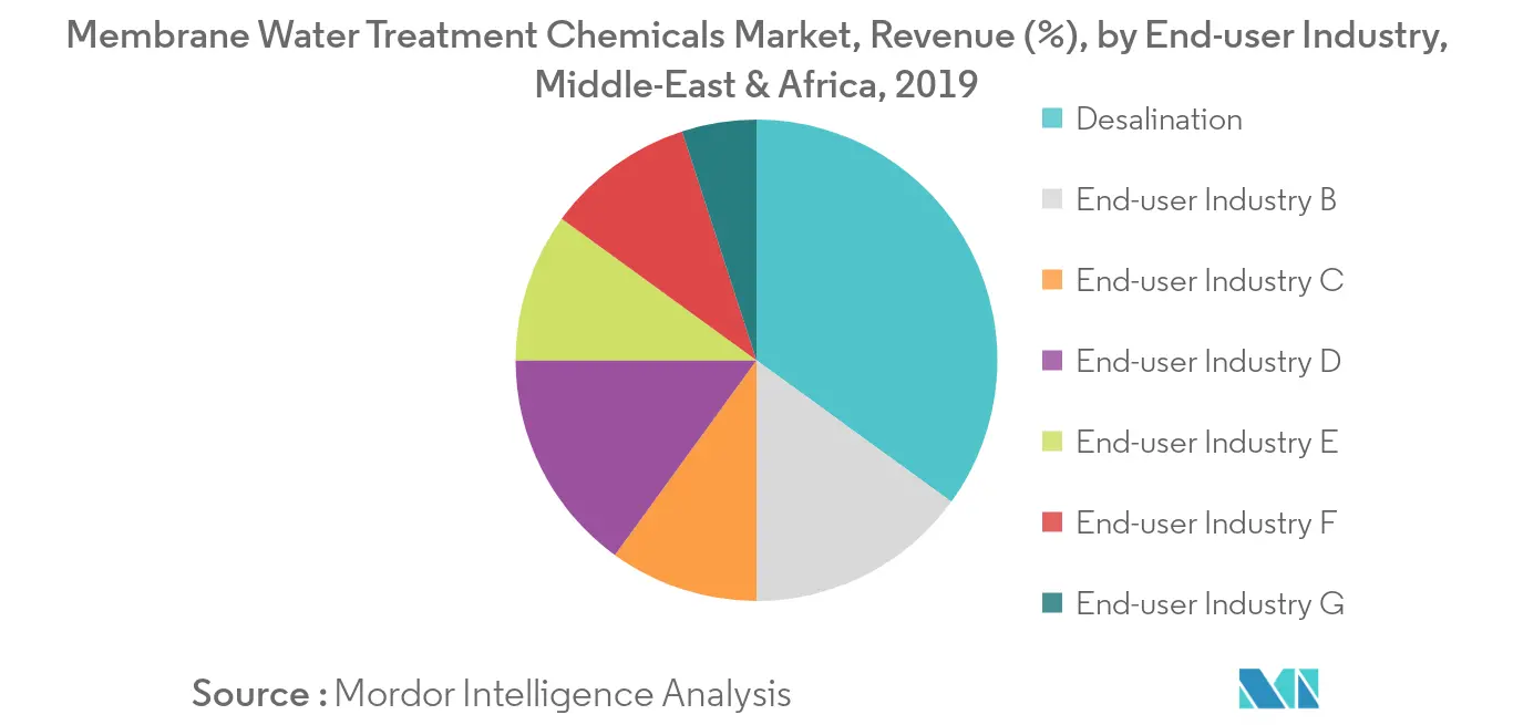 Middle-East & Africa Membrane Water Treatment Chemicals Market - Revenue Share