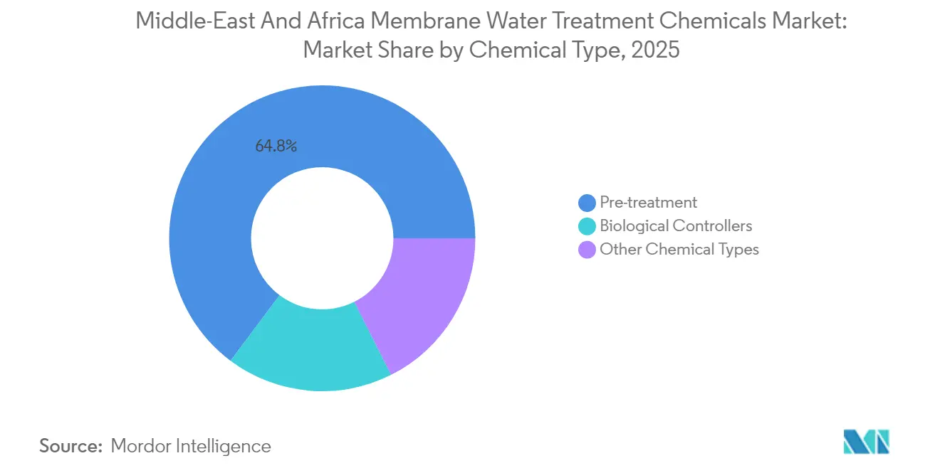 Middle-East And Africa Membrane Water Treatment Chemicals Market: Market Share by Chemical Type, 2025