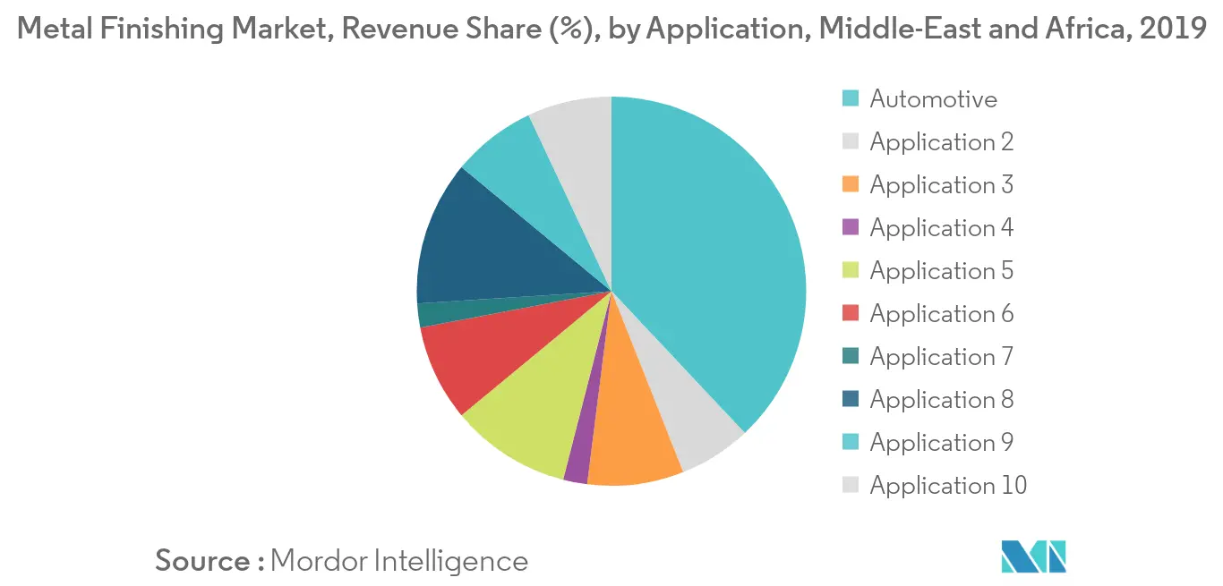 Middle-East and Africa Metal Finishing Market - Segmentation