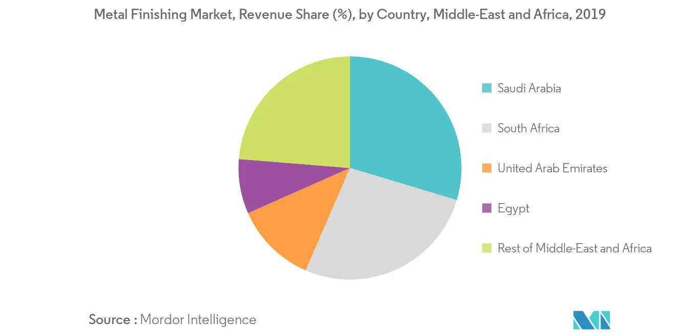 Mercado de acabado de metales de Oriente Medio y África tendencia regional