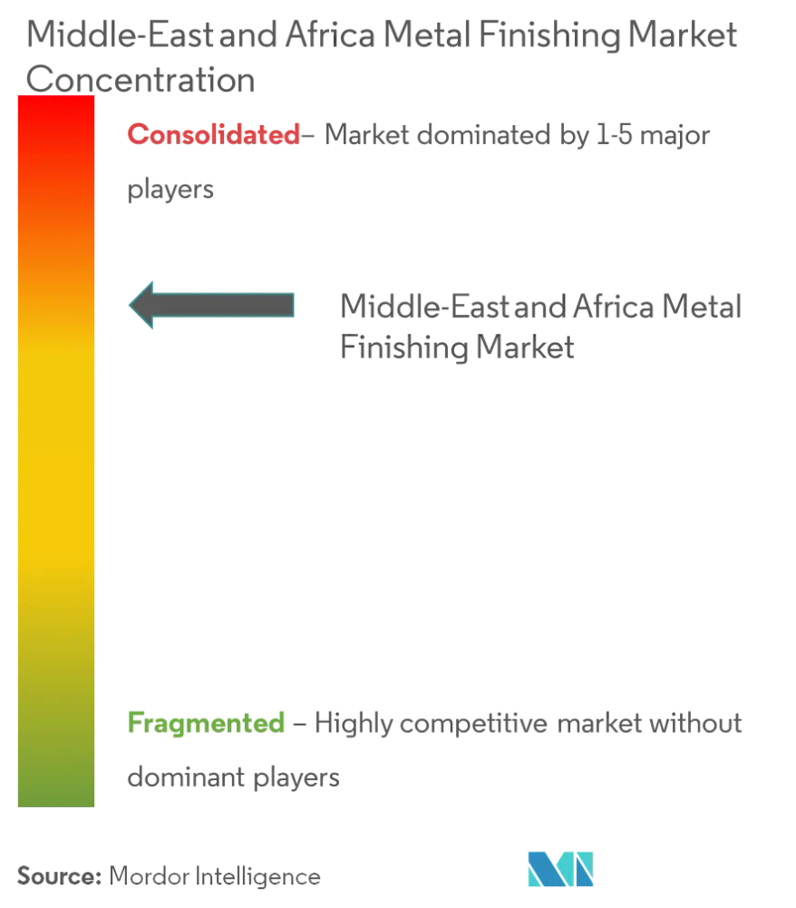 Market Concentration - Middle east and africa Metal Finishing Market.png