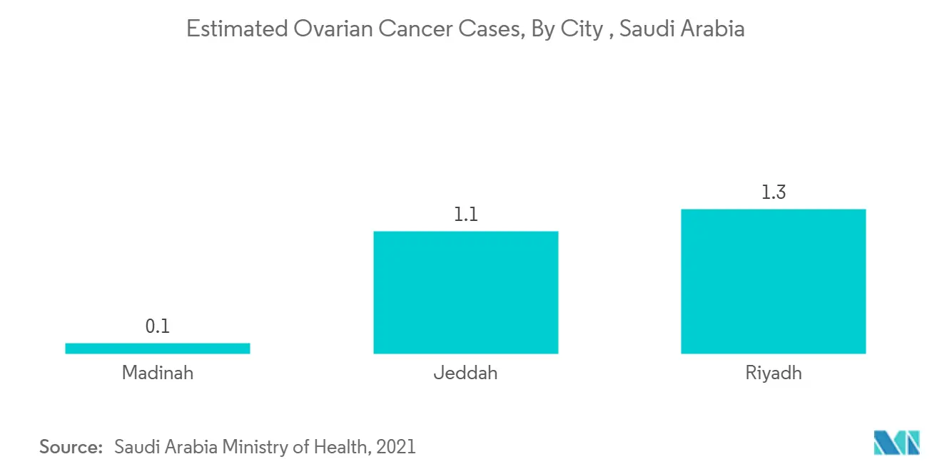 Estimated Ovarian Cancer Cases, By City , Saudi Arabia