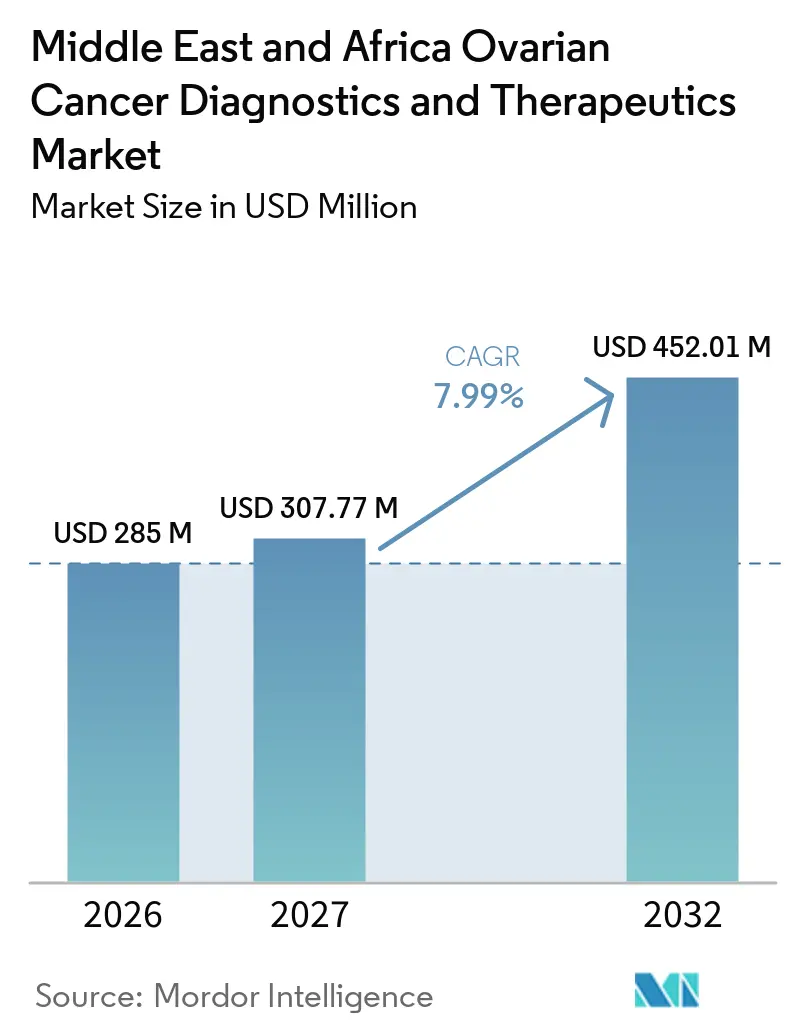 Middle East & Africa Ovarian Cancer Diagnostics and Therapeutics Market Size