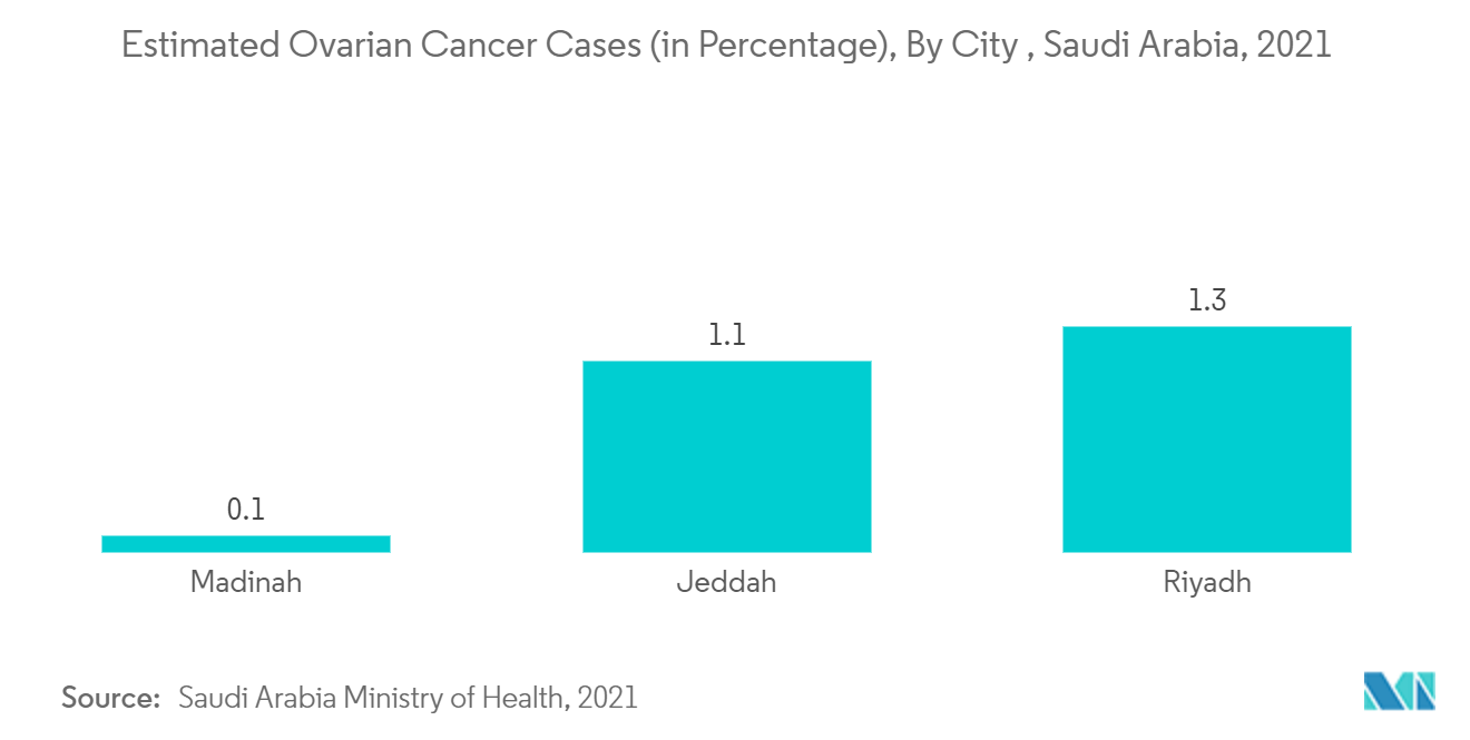 Mercado de Diagnóstico e Terapêutica do Câncer de Ovário no Oriente Médio e África Casos estimados de câncer de ovário (em milhares), por ano, Arábia Saudita, 2021